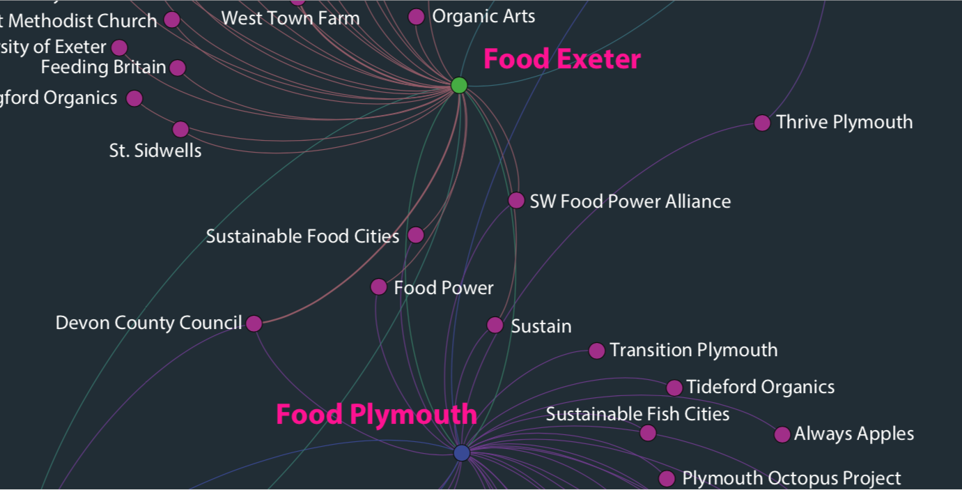 Network map sustainable food projects